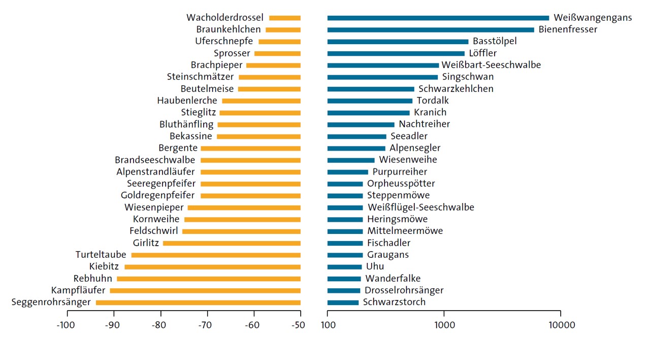 Entwicklung Vogelarten DDA 2019