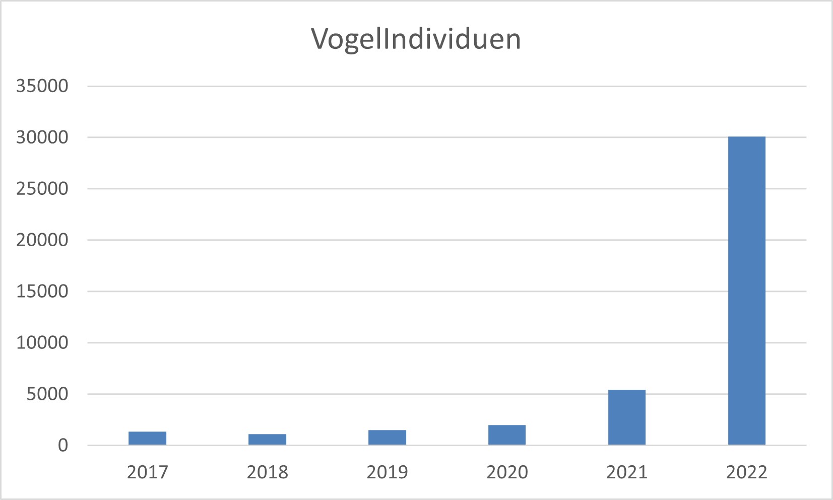 Abb. 1a Nachgewiesene Vogelindividuen