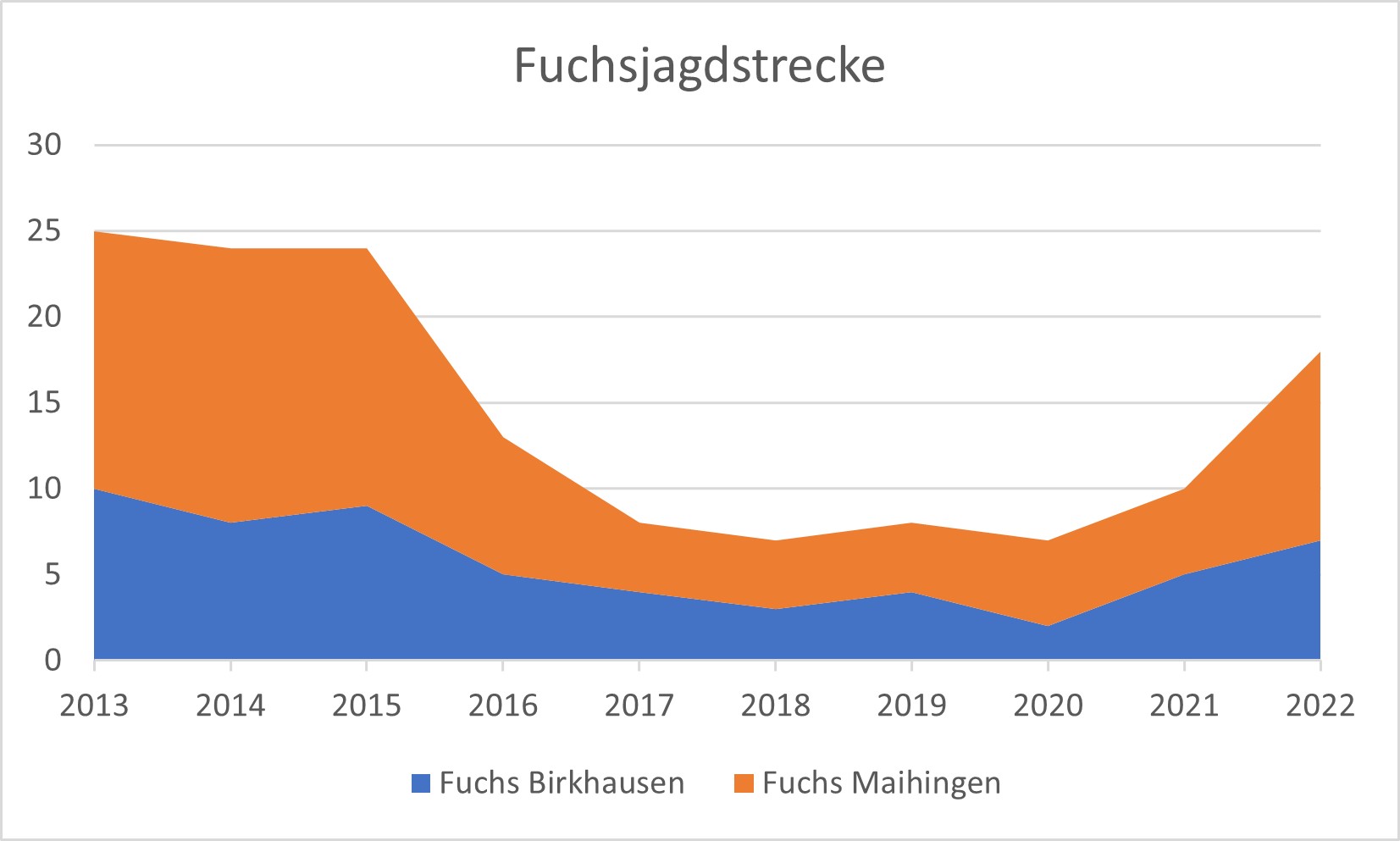 Abb2_Birkhausen Maihingen Fuchsstrecke