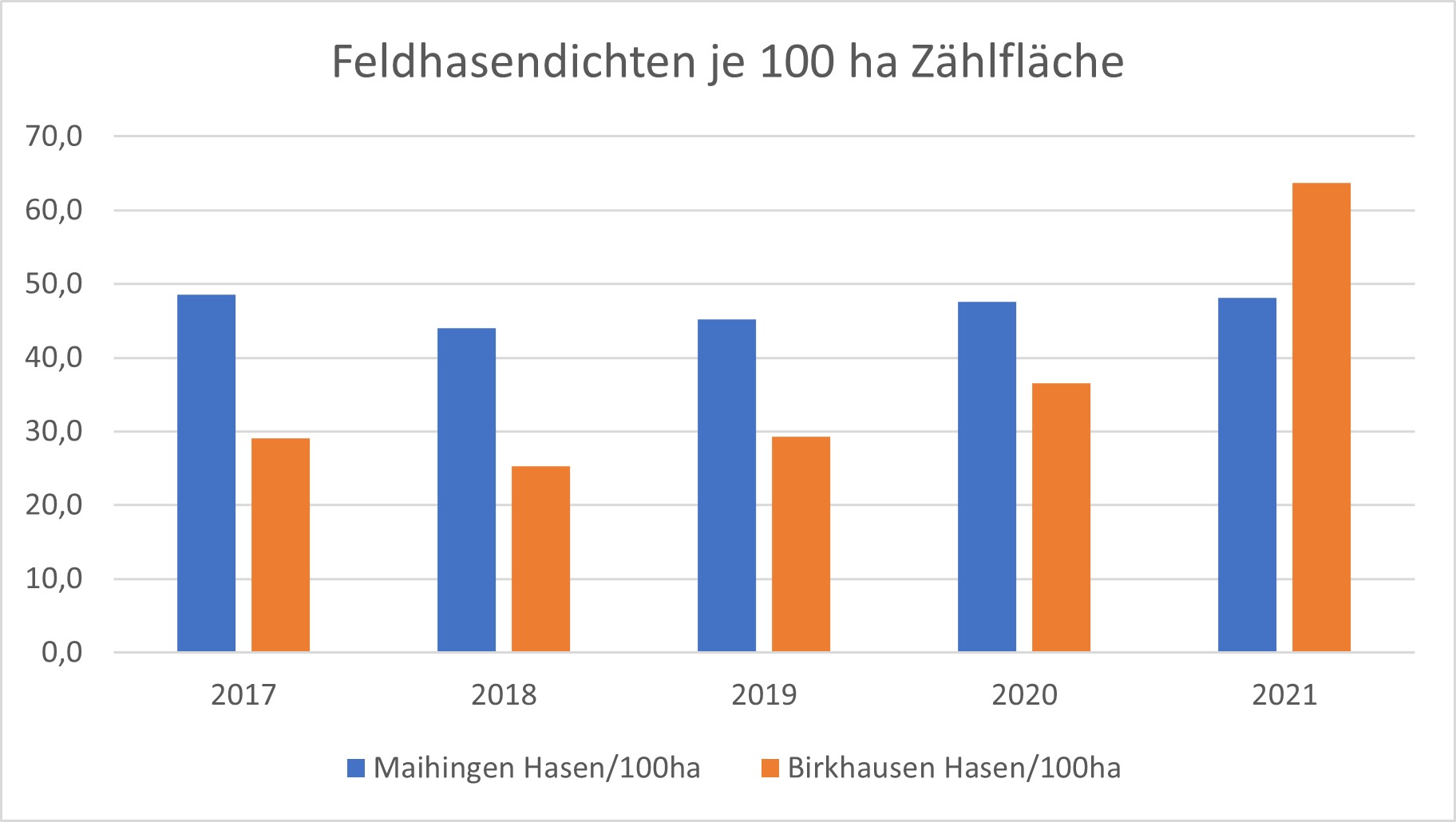 Abb5_Feldhasendichten 2017 bis 2021 Birkhausen